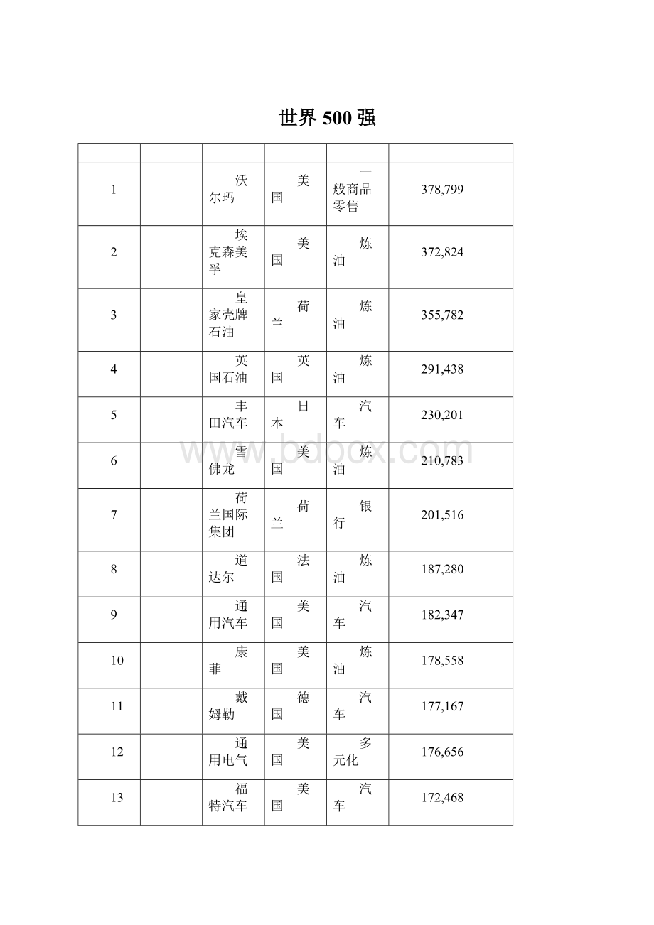 世界500强Word文档下载推荐.docx