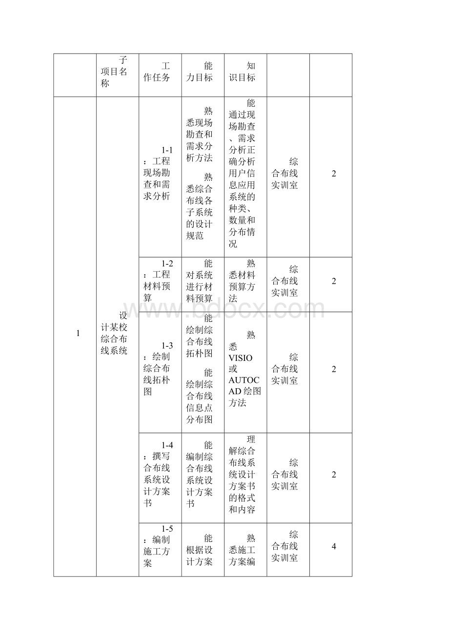 综合布线课程标准文档格式.docx_第3页