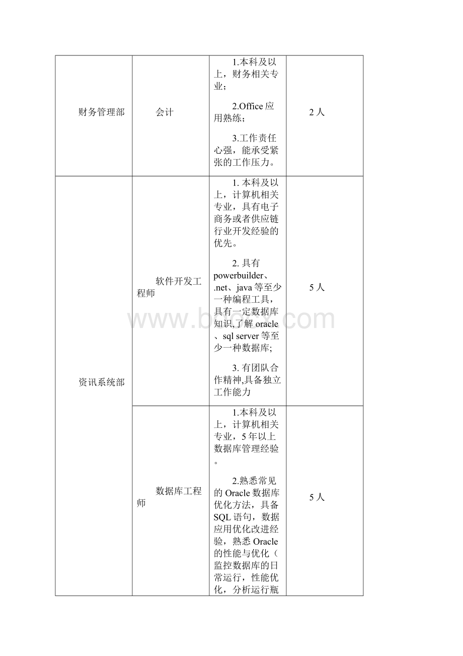 人力资源招聘课程作业文档格式.docx_第3页