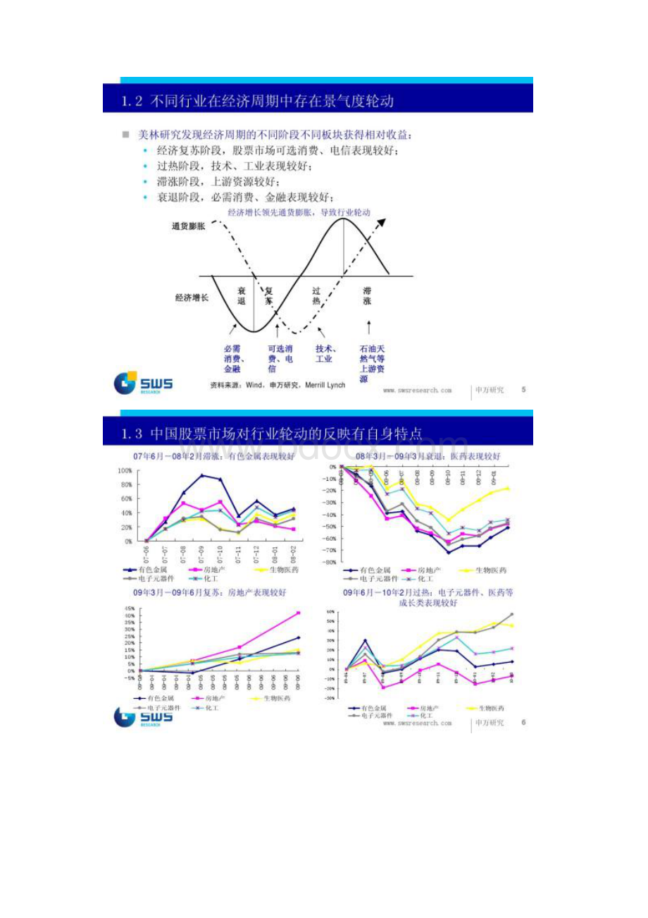 申银万国从美林投资钟看信用债行业的配置110916概要.docx_第3页