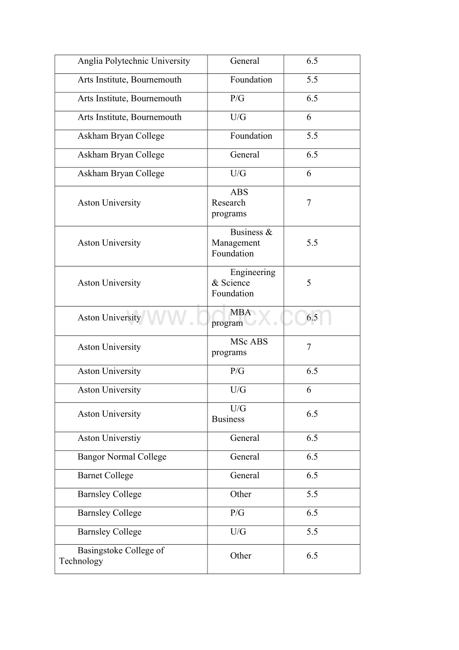英国所有大学入学成绩.docx_第2页