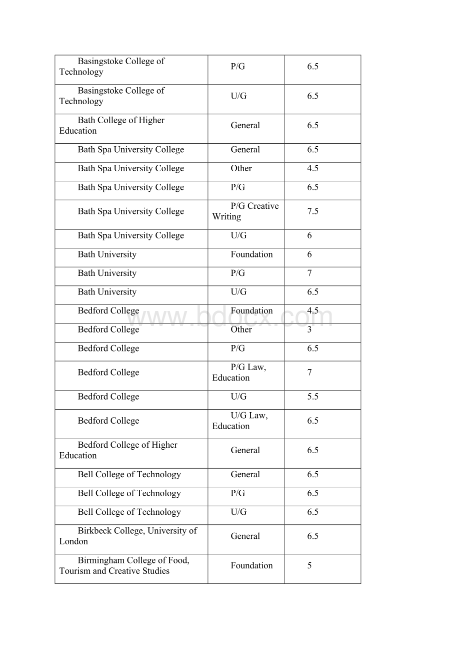 英国所有大学入学成绩.docx_第3页