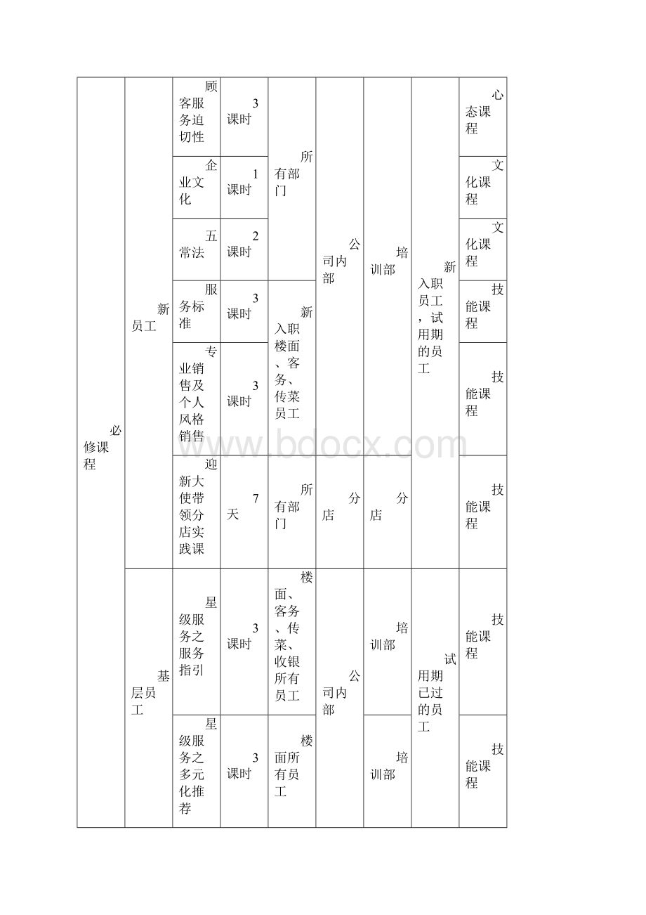 度酒店和餐饮企业培训计划方案范文模板.docx_第2页