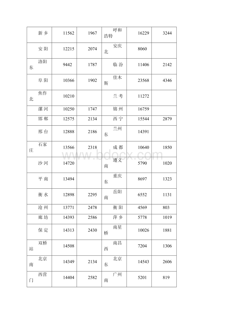 南宁南凭祥柳州东至全国部分城市铁路运费参考价Word文档格式.docx_第2页