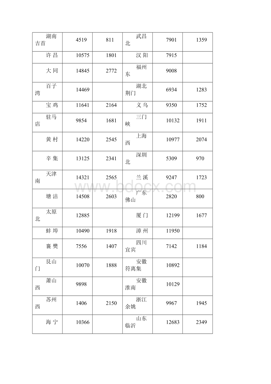 南宁南凭祥柳州东至全国部分城市铁路运费参考价Word文档格式.docx_第3页