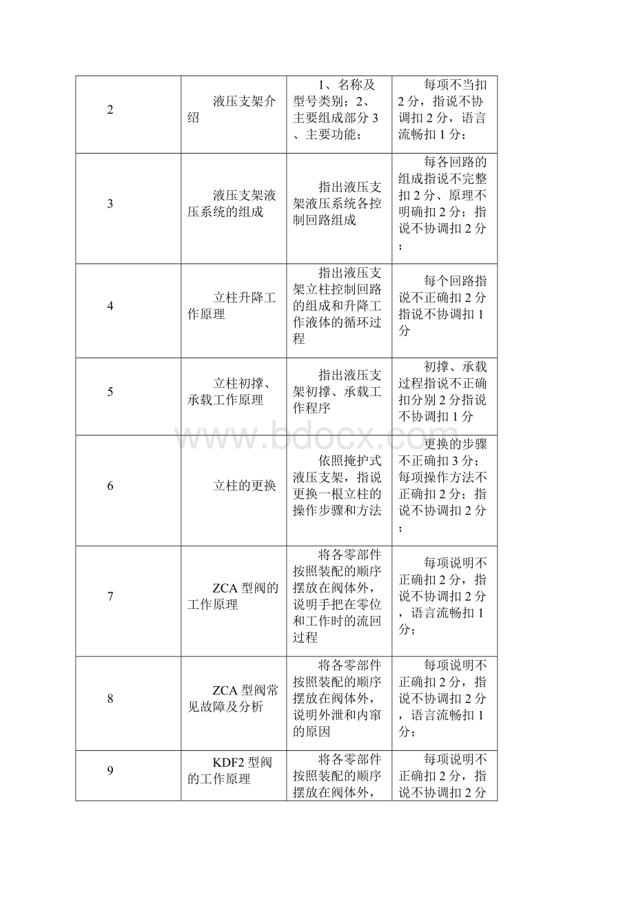 《采掘机械使用与维护》手指口述考核题Word下载.docx_第3页