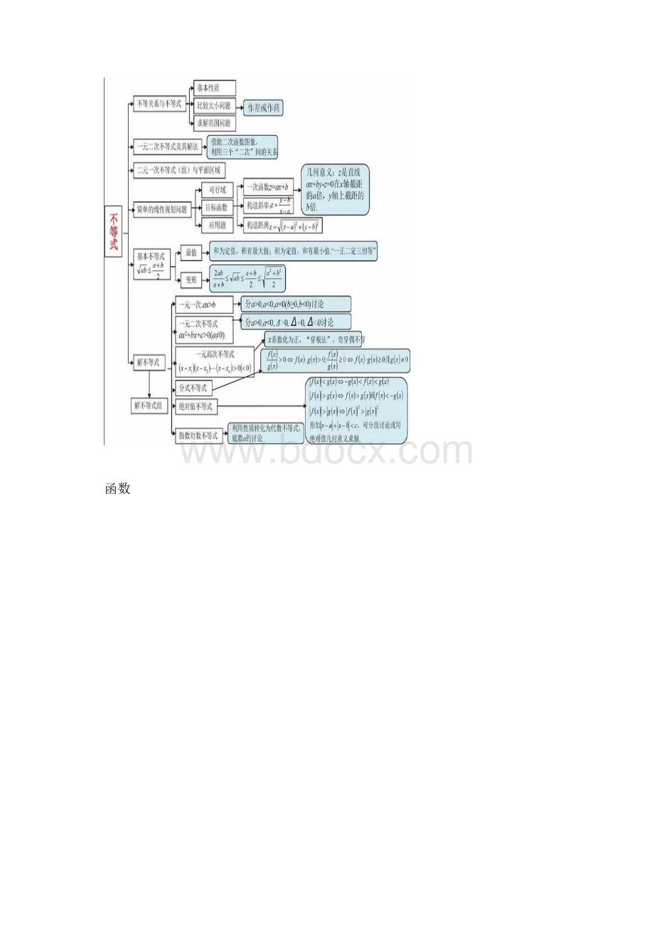 高中数学三年最全思维导图.docx_第2页