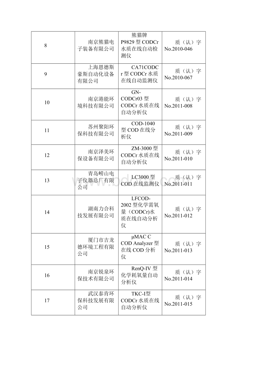 9类环境在线监测仪认证检测合格产品名录公布.docx_第3页