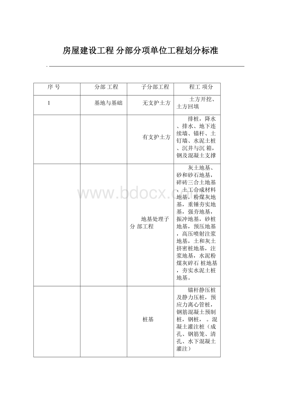 房屋建设工程 分部分项单位工程划分标准Word格式.docx_第1页