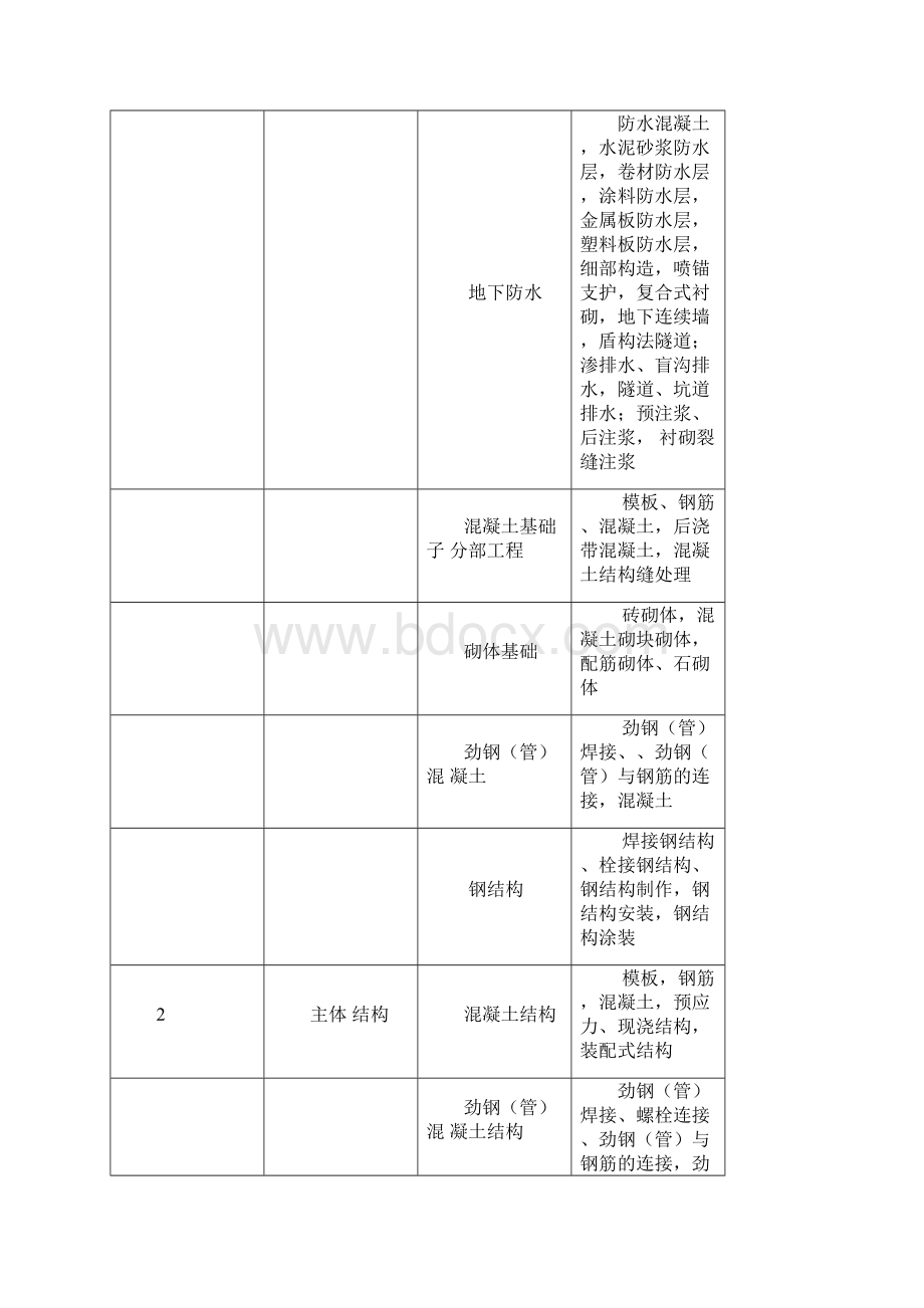 房屋建设工程 分部分项单位工程划分标准.docx_第2页