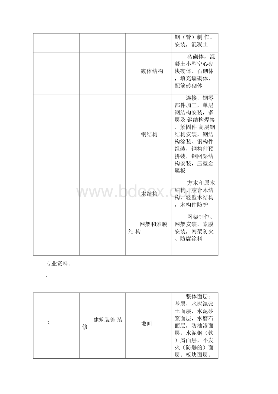 房屋建设工程 分部分项单位工程划分标准Word格式.docx_第3页