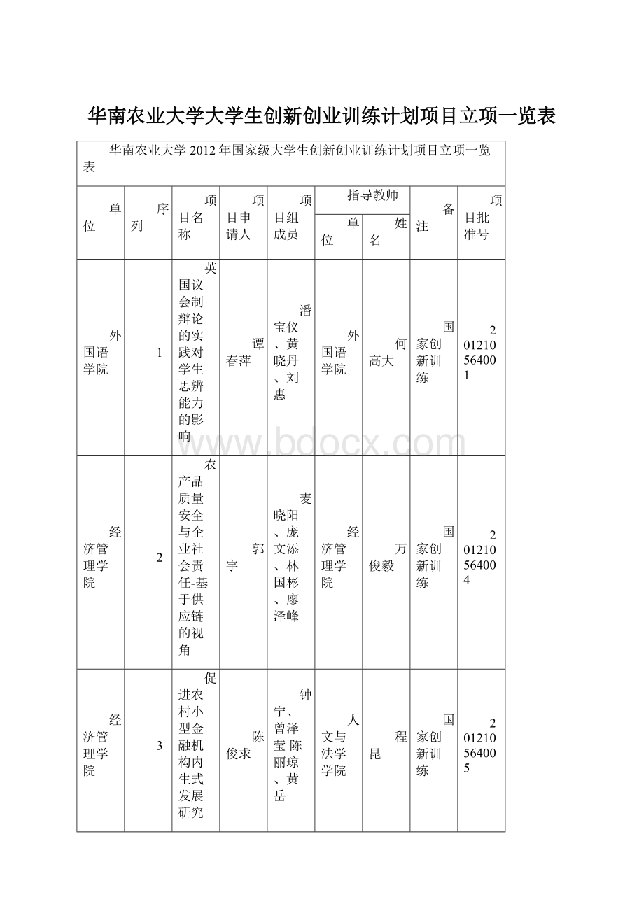 华南农业大学大学生创新创业训练计划项目立项一览表.docx_第1页