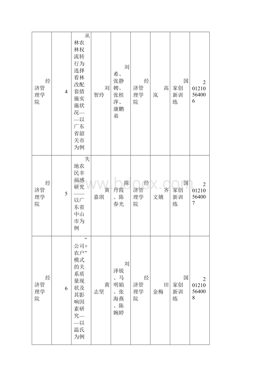 华南农业大学大学生创新创业训练计划项目立项一览表.docx_第2页