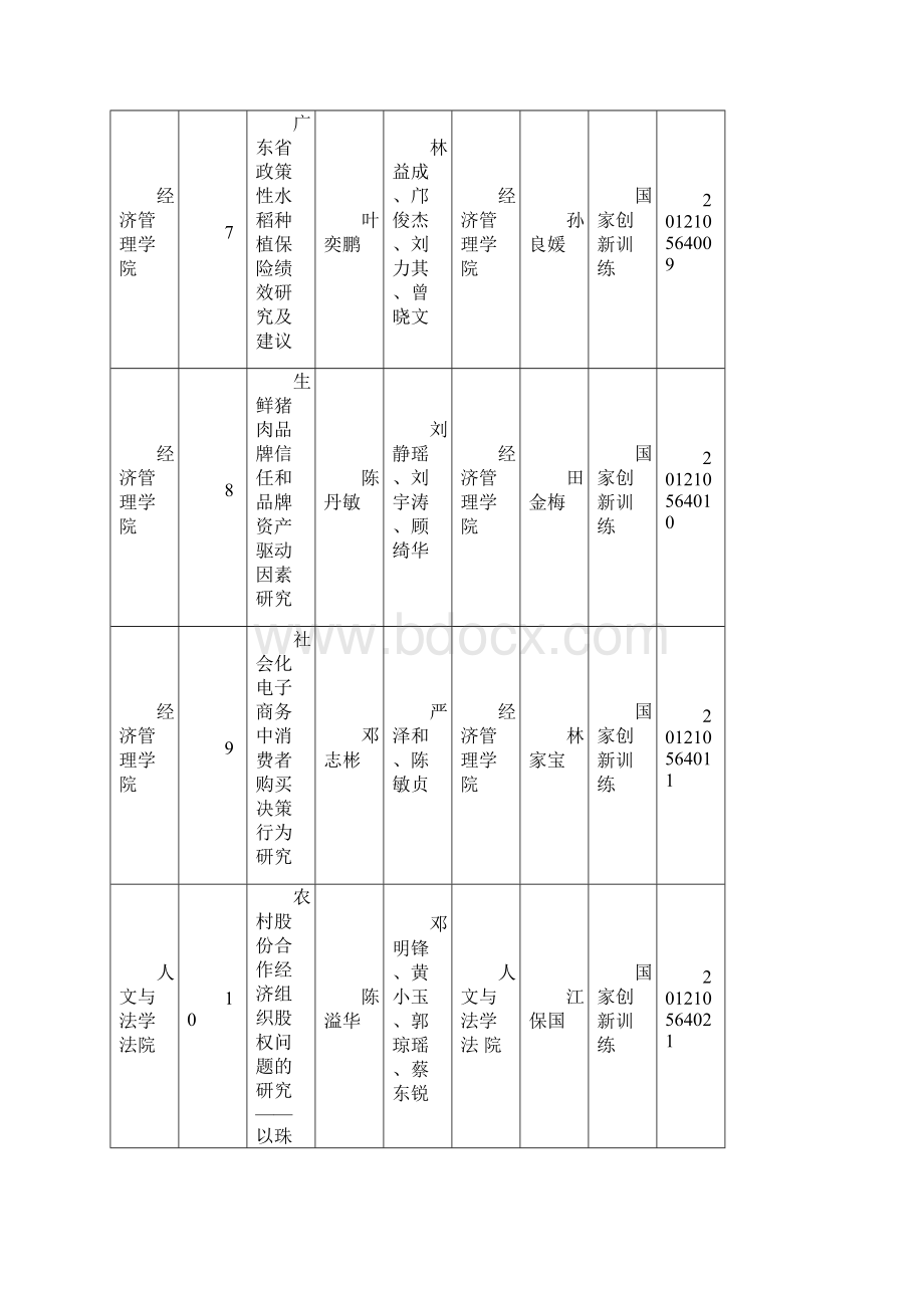 华南农业大学大学生创新创业训练计划项目立项一览表.docx_第3页