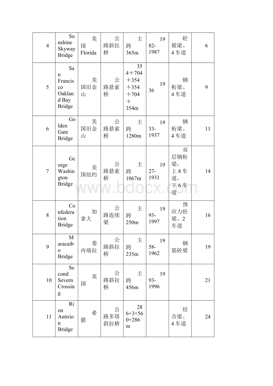 建筑世界著名跨海桥梁工程概况Word格式.docx_第2页