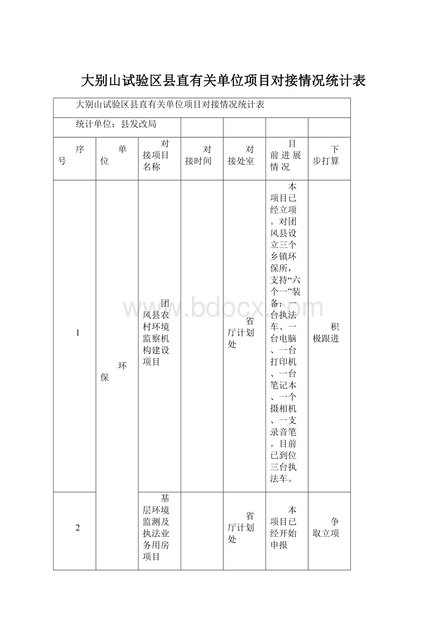 大别山试验区县直有关单位项目对接情况统计表.docx_第1页