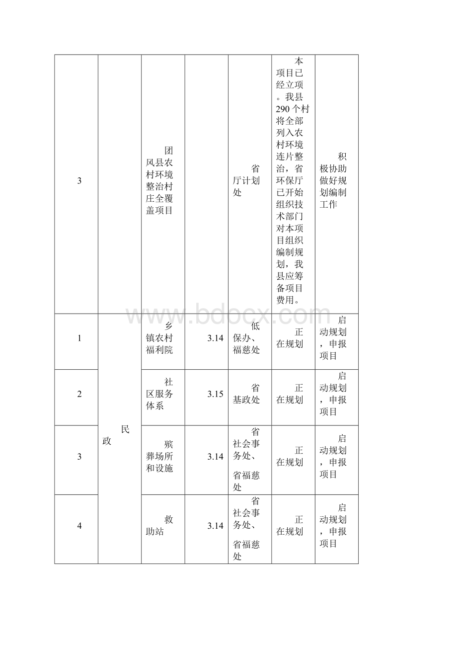 大别山试验区县直有关单位项目对接情况统计表.docx_第2页