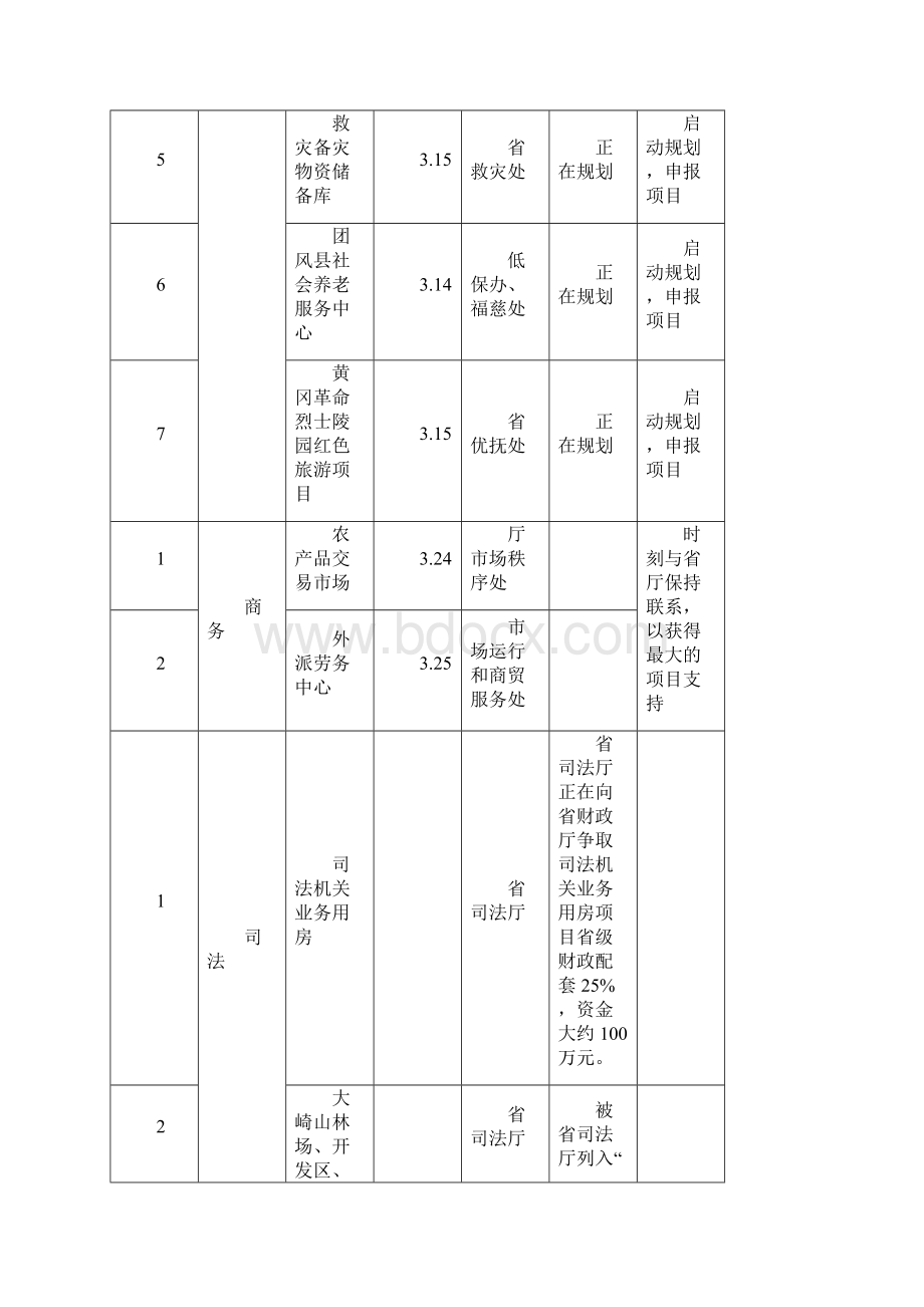 大别山试验区县直有关单位项目对接情况统计表Word下载.docx_第3页