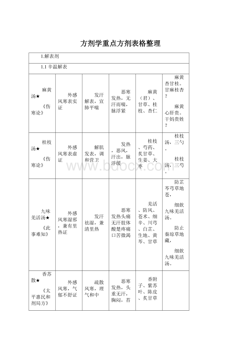 方剂学重点方剂表格整理.docx_第1页