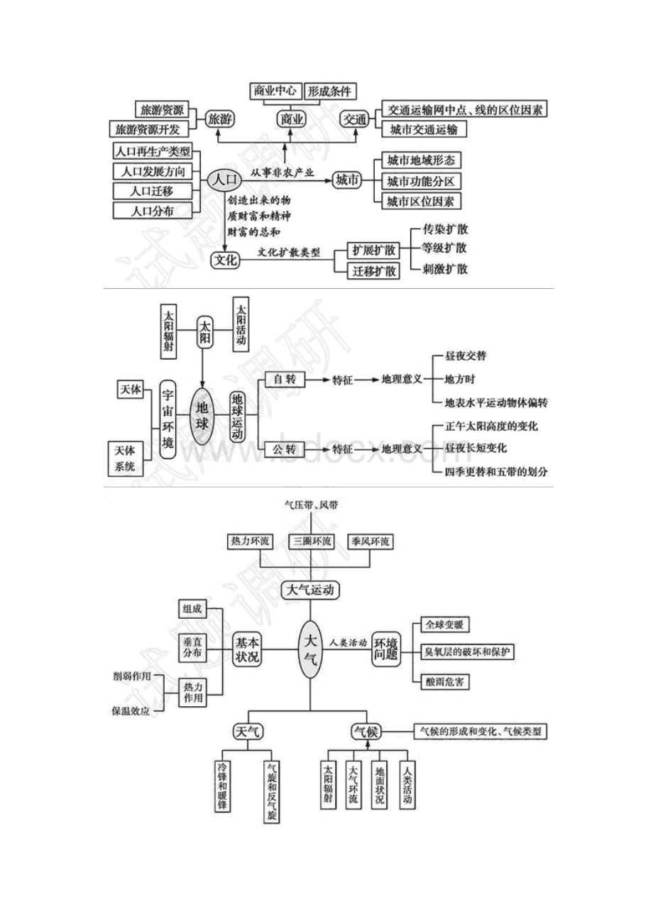 地理考前指导沉着冲破高考暗门 精品文档格式.docx_第2页