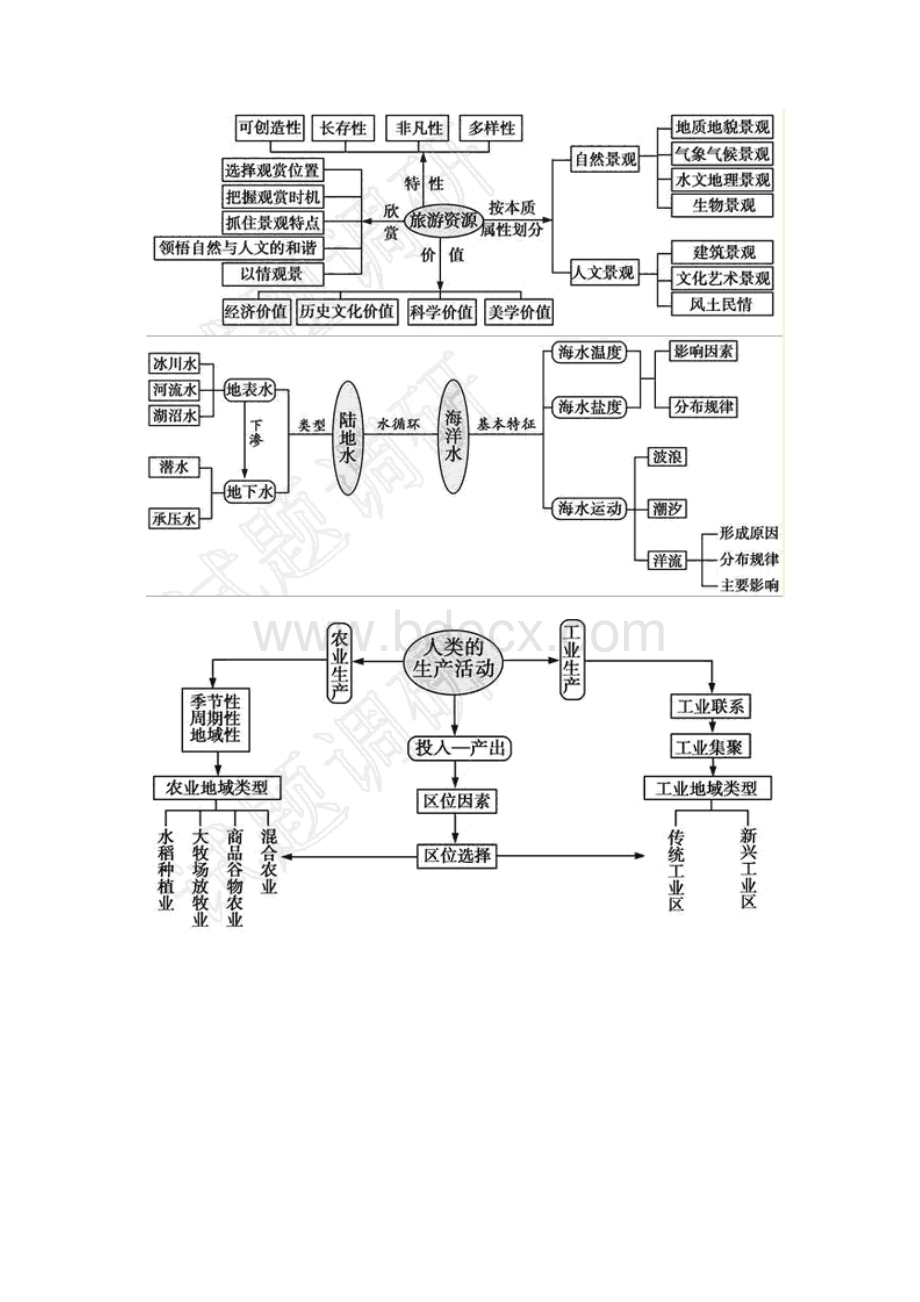 地理考前指导沉着冲破高考暗门 精品文档格式.docx_第3页