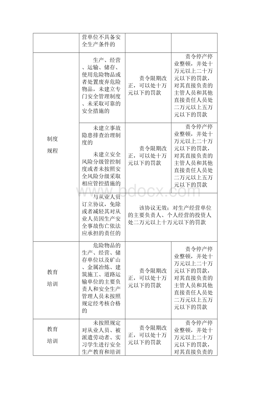 企业违反新《安全生产法》处罚对照.docx_第2页