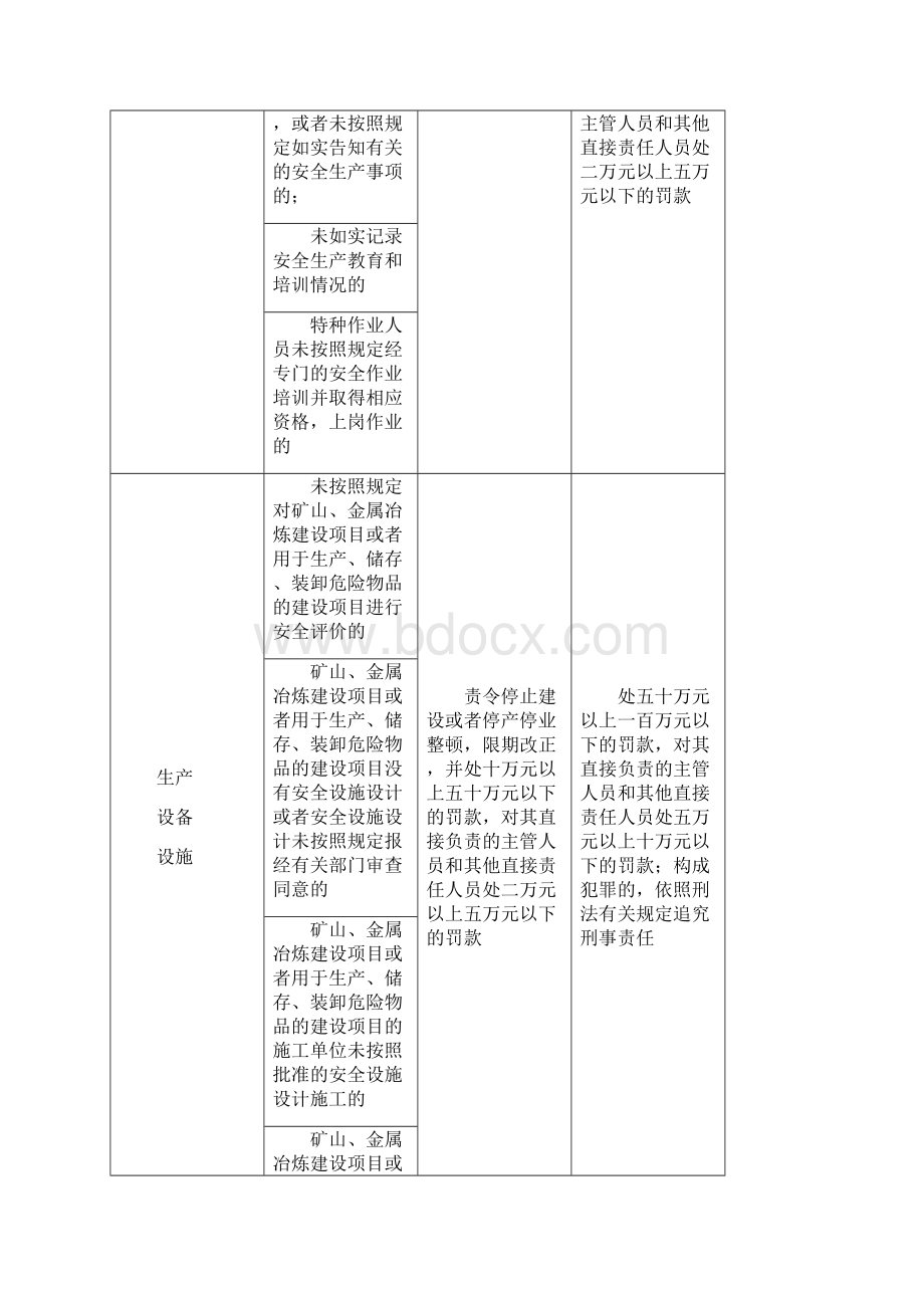 企业违反新《安全生产法》处罚对照.docx_第3页