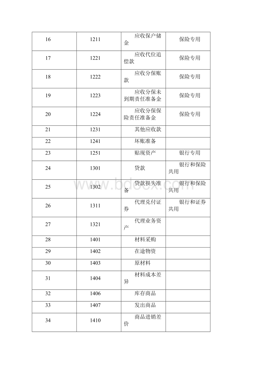 企业会计准则会计科目和主要账务处现Word文档下载推荐.docx_第2页