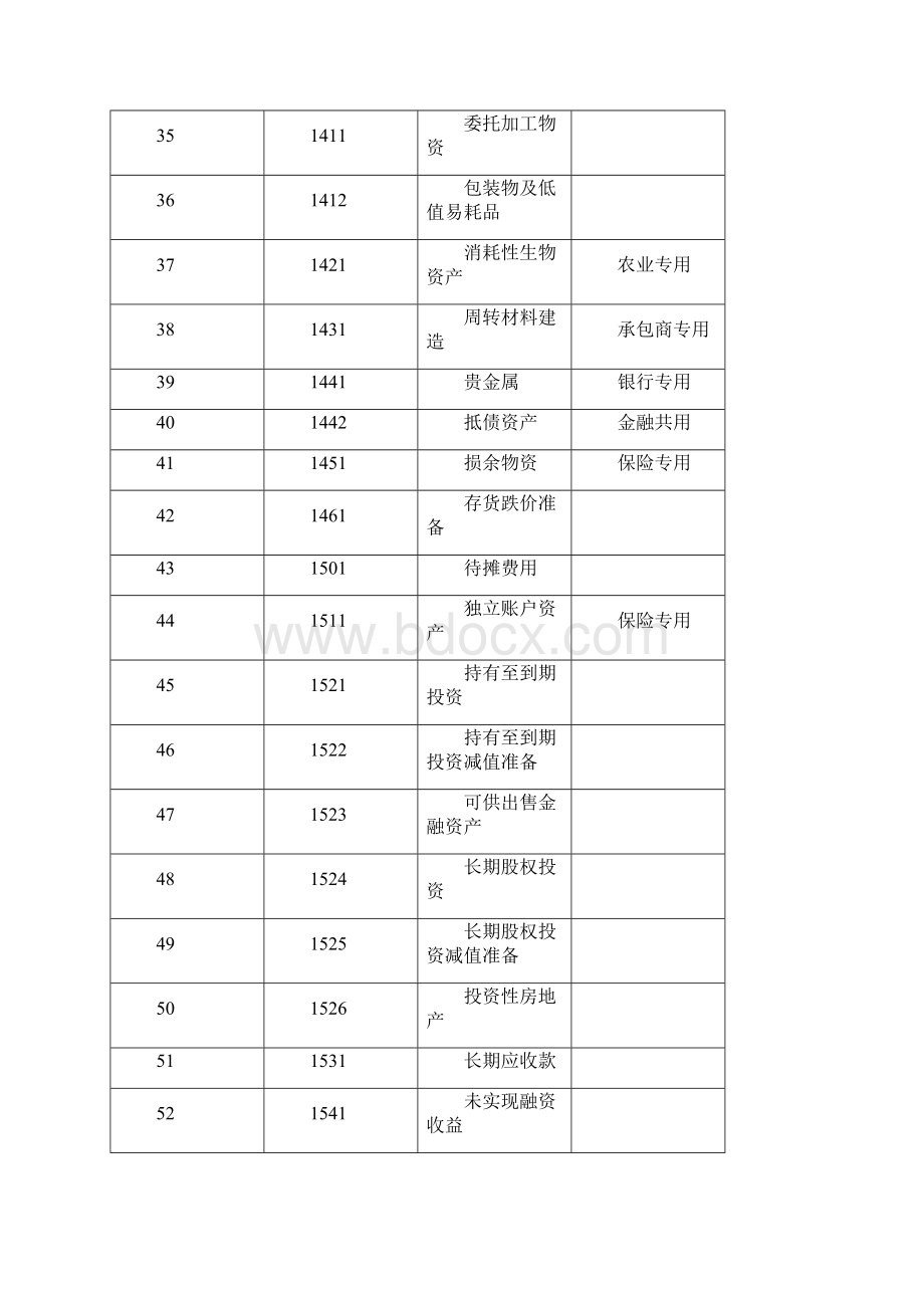 企业会计准则会计科目和主要账务处现Word文档下载推荐.docx_第3页