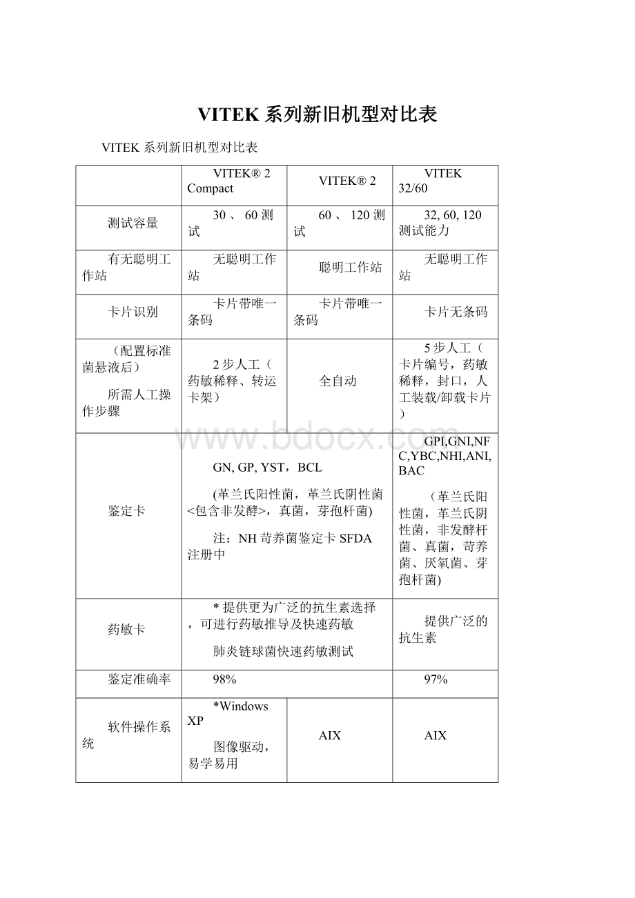 VITEK 系列新旧机型对比表Word文档下载推荐.docx