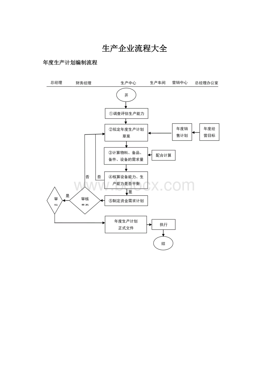 生产企业流程大全.docx