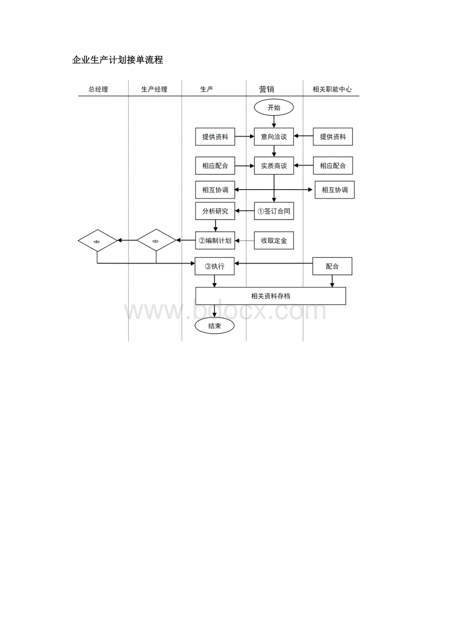 生产企业流程大全.docx_第3页