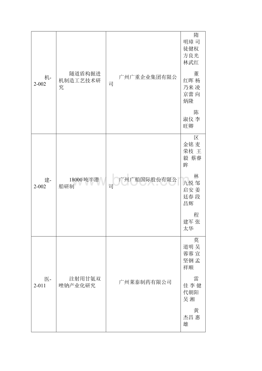 度广东省科学技术奖拟奖项目Word文档格式.docx_第2页