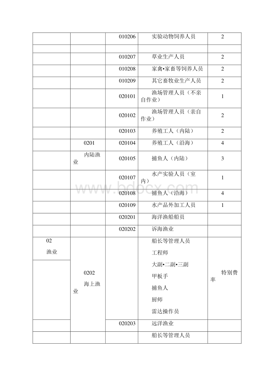 最新职业分类表.docx_第2页