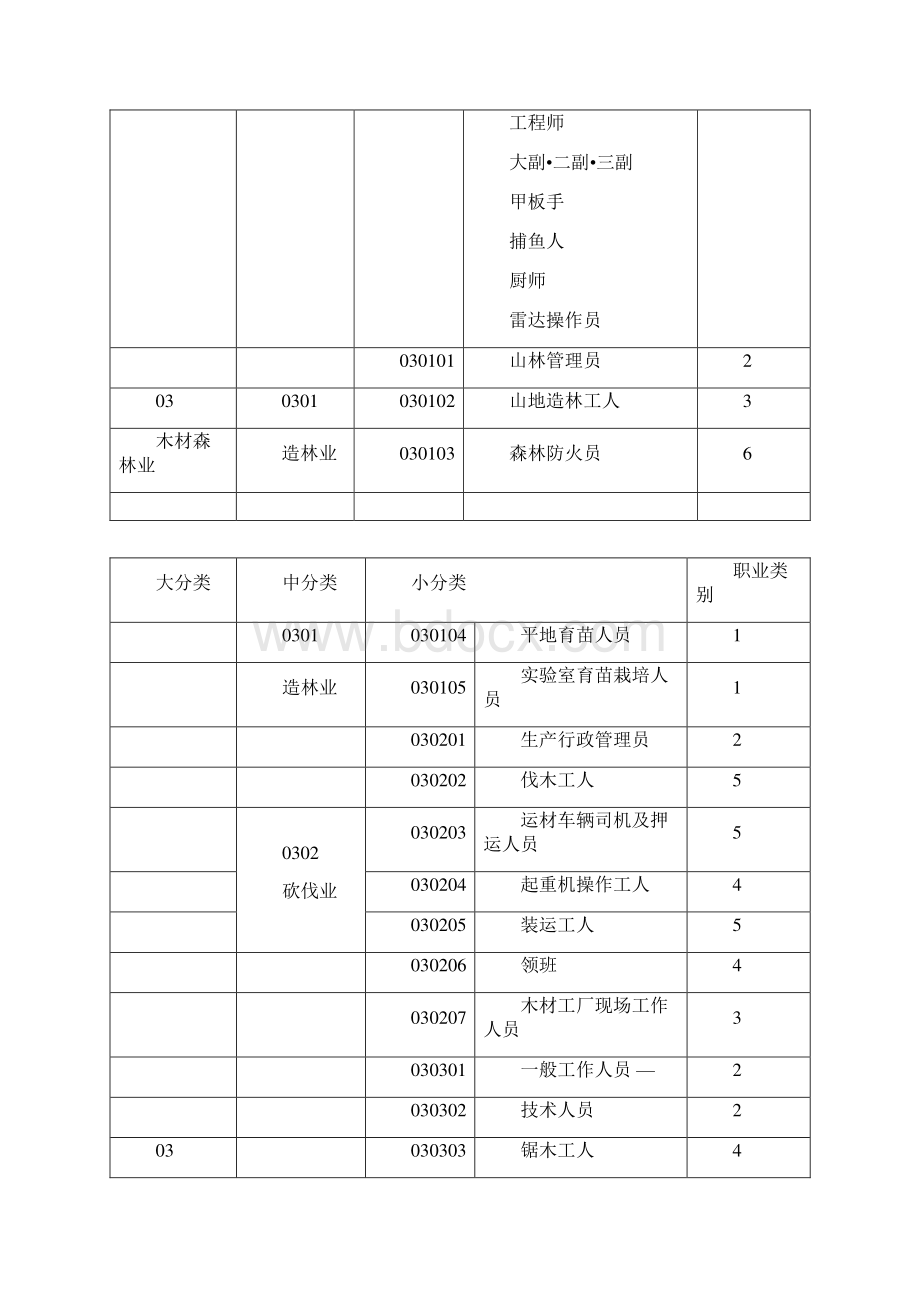 最新职业分类表.docx_第3页