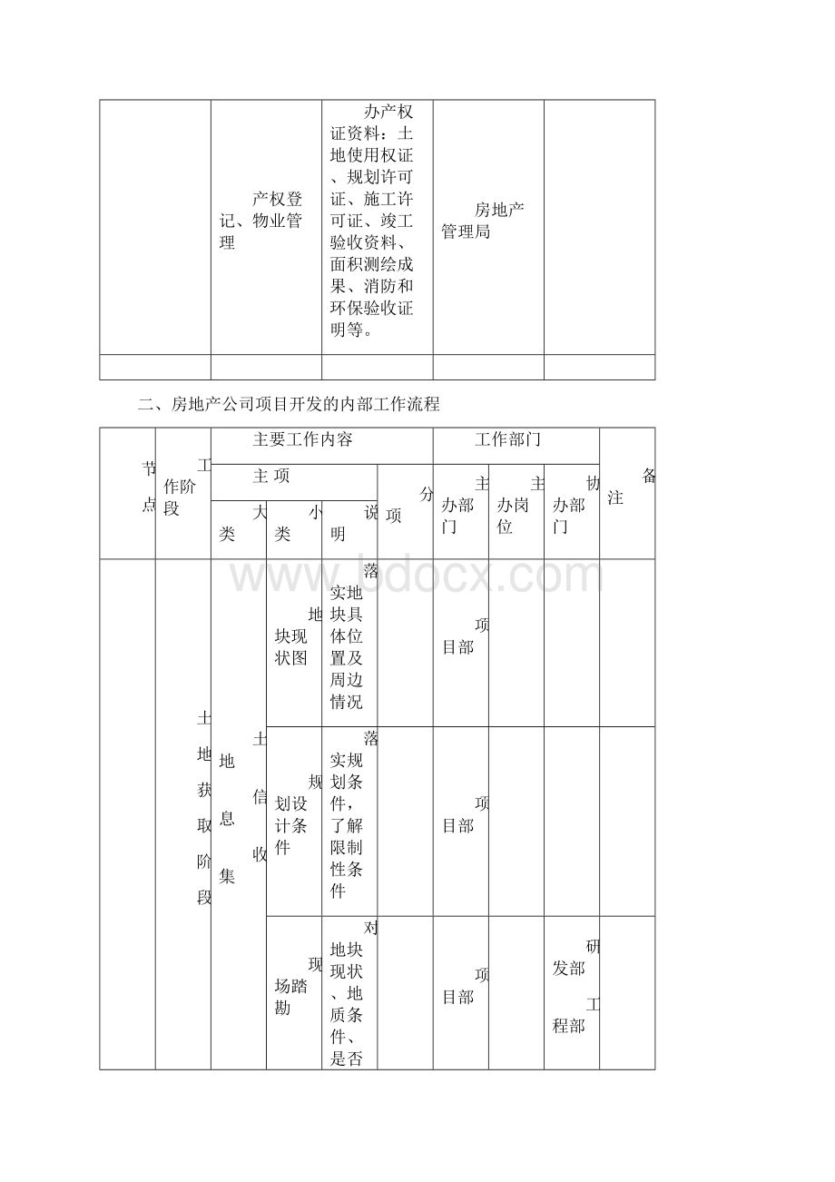 房地产工作流程界面详细易懂.docx_第3页