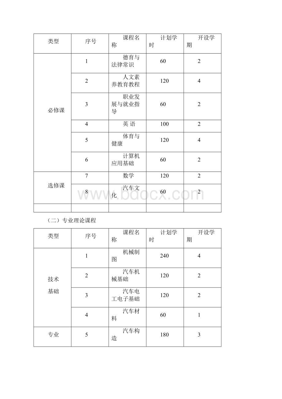 汽修专业中技技能人才培养方案.docx_第3页