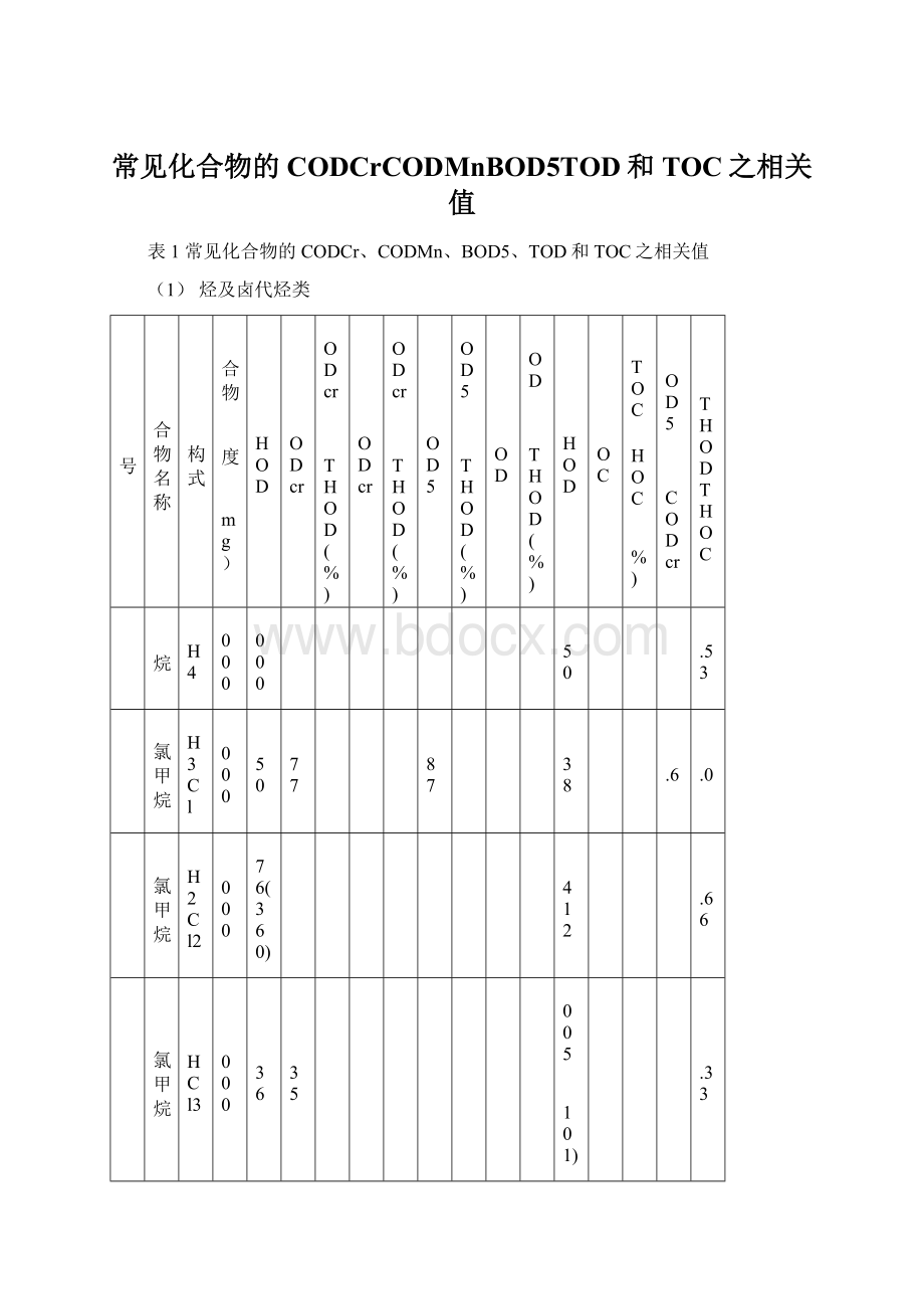 常见化合物的CODCrCODMnBOD5TOD和TOC之相关值.docx