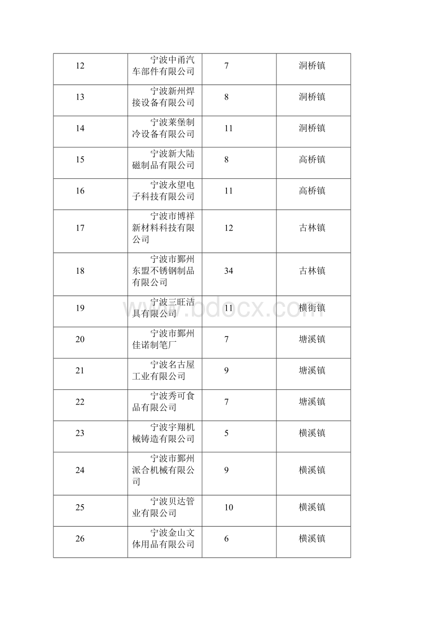 2鄞州区度第四批科技计划项目经费安排表.docx_第2页