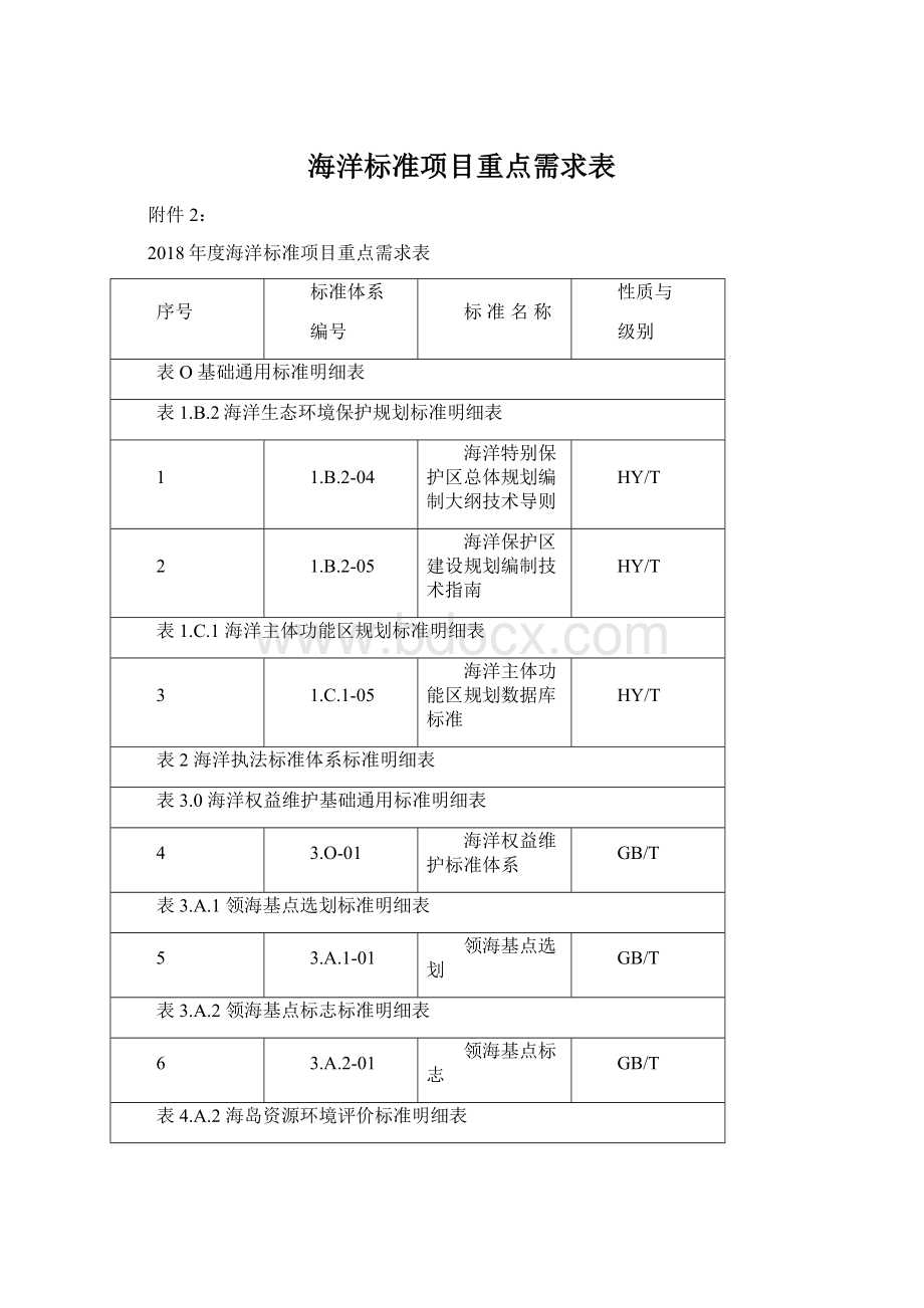 海洋标准项目重点需求表.docx_第1页