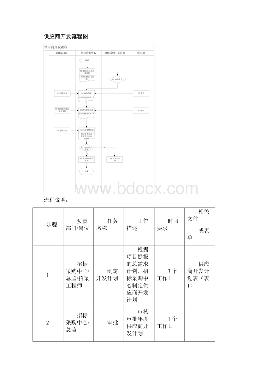 房地产招标采购流程汇编Word格式文档下载.docx_第2页