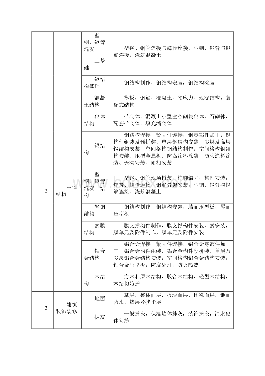 GB50300建筑工程施工质量验收统一标准附表word版.docx_第3页