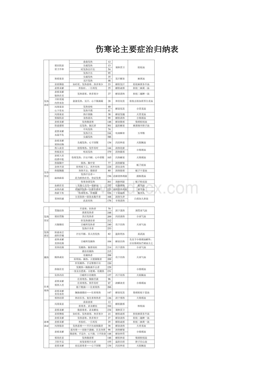 伤寒论主要症治归纳表Word下载.docx