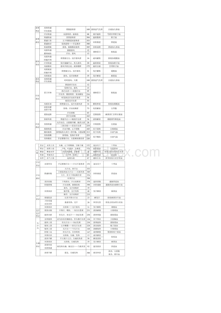 伤寒论主要症治归纳表Word下载.docx_第2页