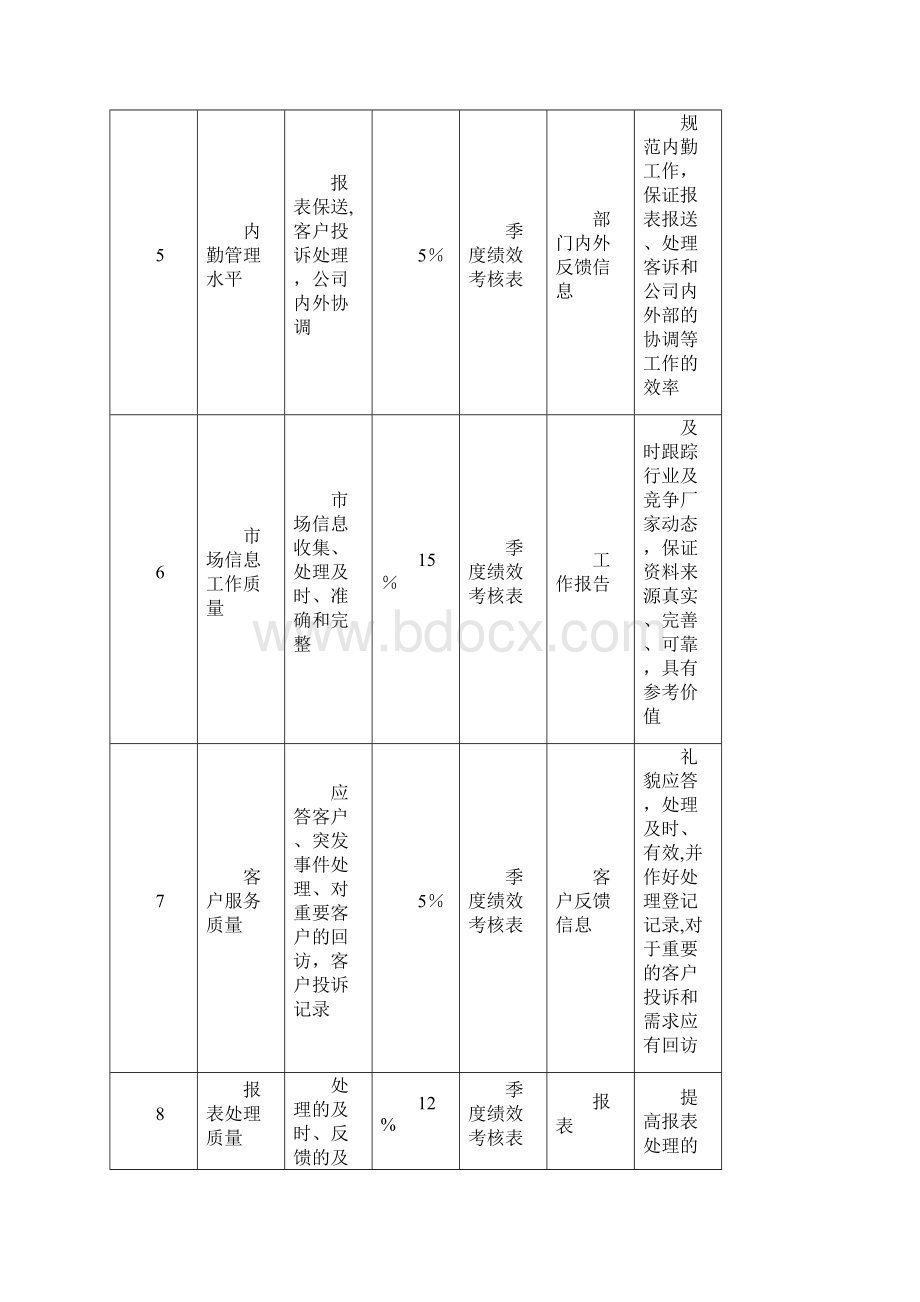 市场部绩效考核KPI讲解Word文件下载.docx_第2页