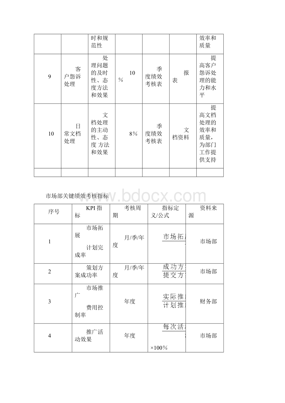 市场部绩效考核KPI讲解Word文件下载.docx_第3页