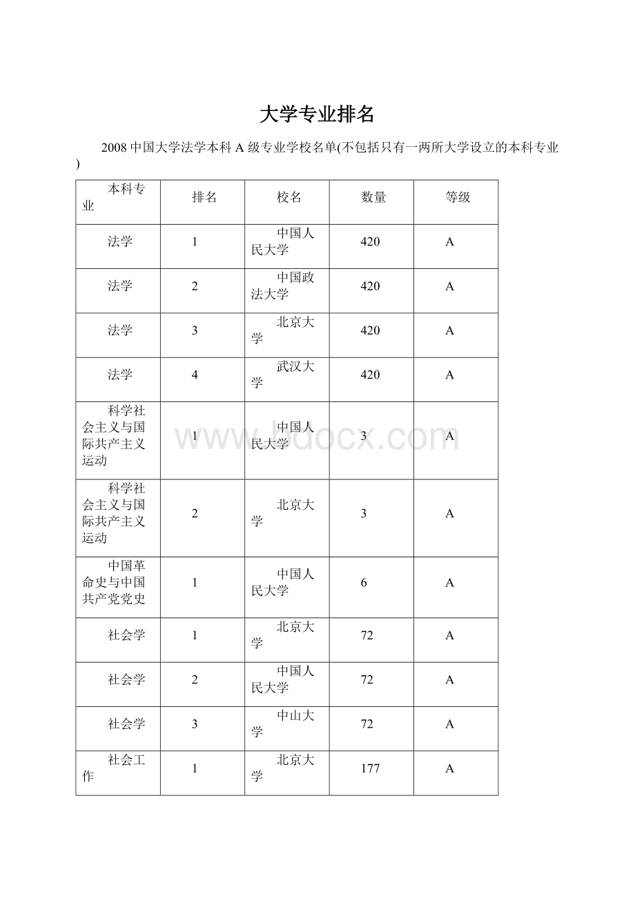 大学专业排名Word格式.docx