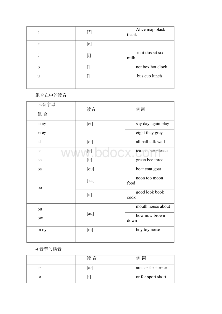 英语元音及辅音发音规则表.docx_第3页