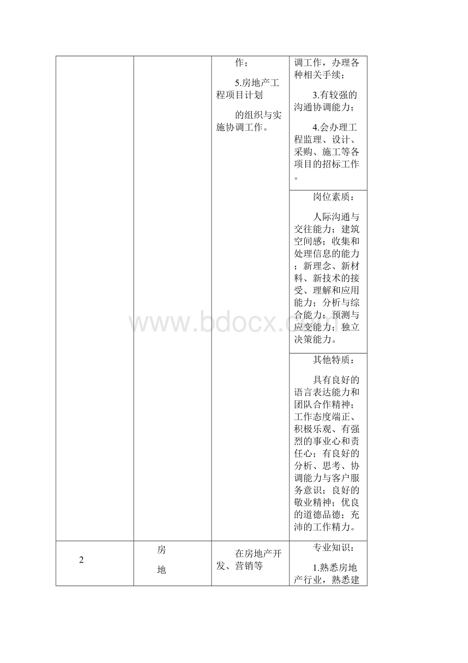 新生房产专业人才培养方.docx_第3页