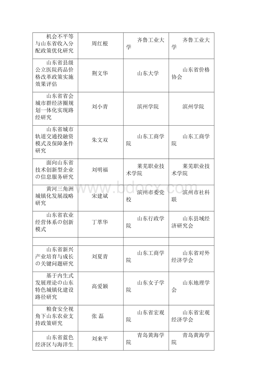 山东人文社会科学课题拟立项一览表文档格式.docx_第2页